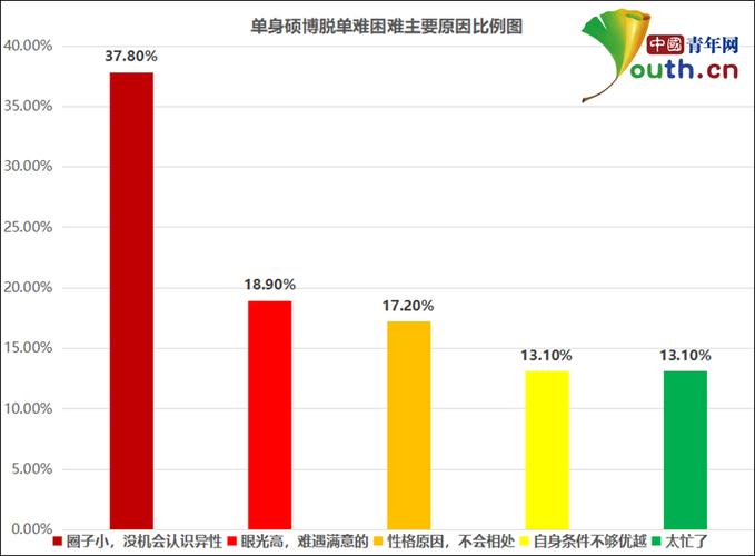 中国单身硕博婚恋调查:超八成渴望婚姻,多希望在30岁前成家