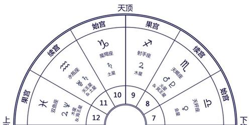 何种宫制的星盘来占星,我们的出生图上都不可避免地涵盖了12个宫位