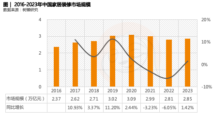 《2023中国家居装修行业发展研究报告》正式发布(图1)